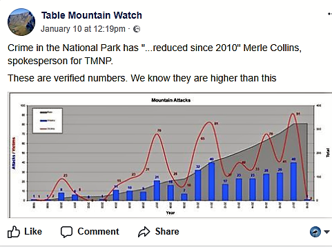 Graph of Table Mountain crime statistics 2089 - 2018